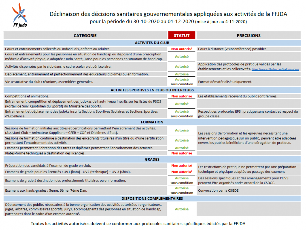 Image de l'actu 'Décisions sanitaires gouvernementales appliquées aux activités de la FFJDA'